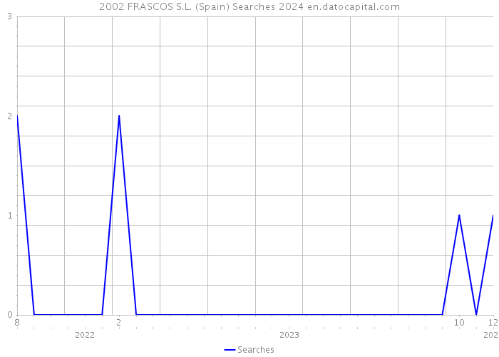 2002 FRASCOS S.L. (Spain) Searches 2024 