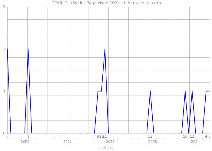 COOK SL (Spain) Page visits 2024 
