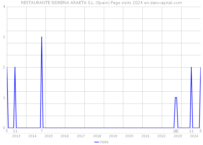 RESTAURANTE SIDRERIA ARAETA S.L. (Spain) Page visits 2024 