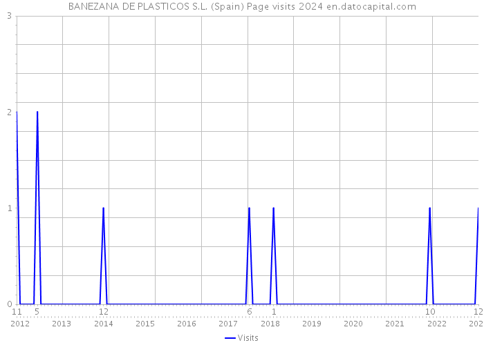 BANEZANA DE PLASTICOS S.L. (Spain) Page visits 2024 