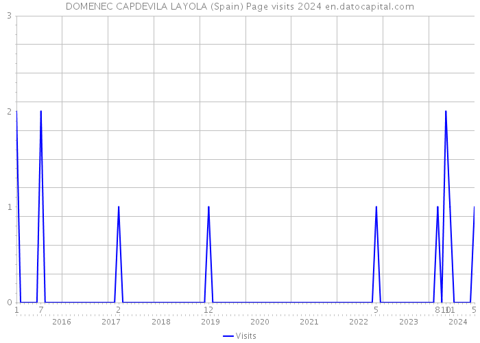 DOMENEC CAPDEVILA LAYOLA (Spain) Page visits 2024 