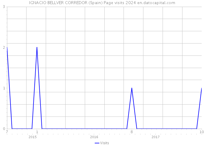 IGNACIO BELLVER CORREDOR (Spain) Page visits 2024 