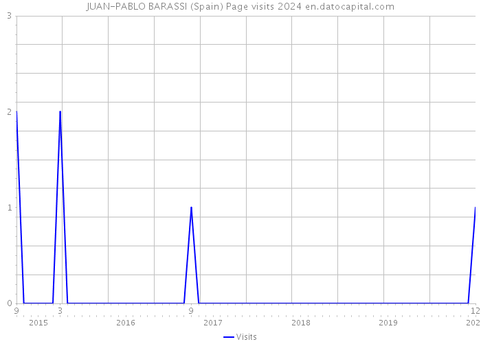 JUAN-PABLO BARASSI (Spain) Page visits 2024 
