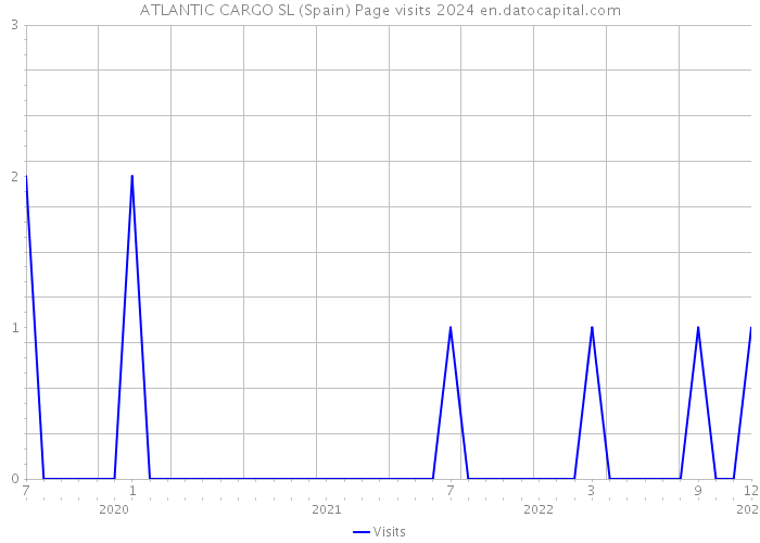 ATLANTIC CARGO SL (Spain) Page visits 2024 