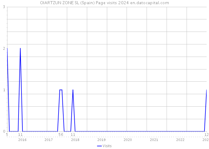 OIARTZUN ZONE SL (Spain) Page visits 2024 