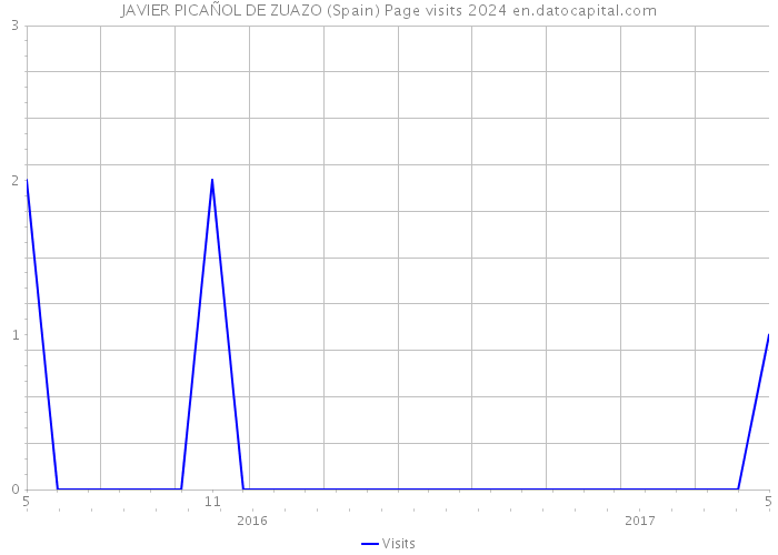 JAVIER PICAÑOL DE ZUAZO (Spain) Page visits 2024 