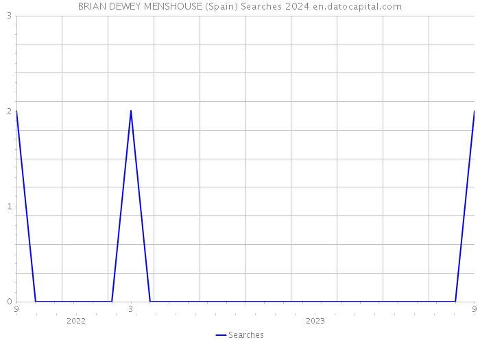 BRIAN DEWEY MENSHOUSE (Spain) Searches 2024 
