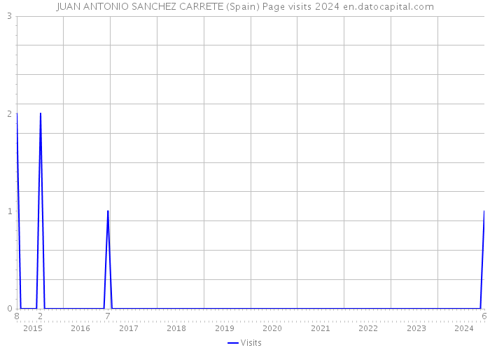 JUAN ANTONIO SANCHEZ CARRETE (Spain) Page visits 2024 