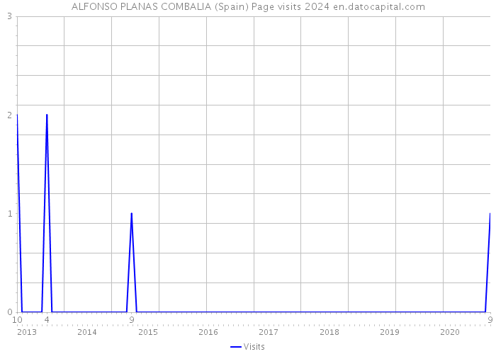 ALFONSO PLANAS COMBALIA (Spain) Page visits 2024 