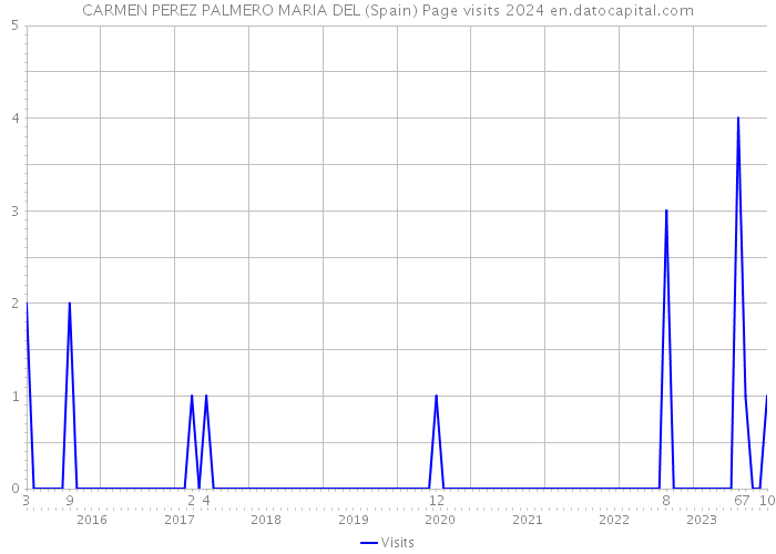 CARMEN PEREZ PALMERO MARIA DEL (Spain) Page visits 2024 