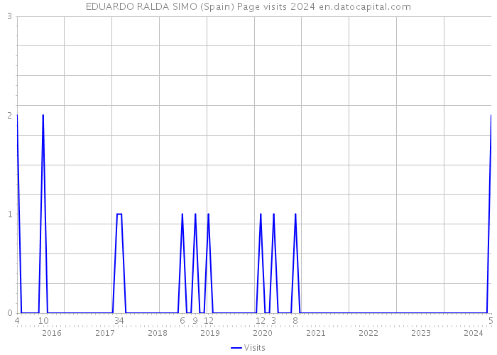 EDUARDO RALDA SIMO (Spain) Page visits 2024 
