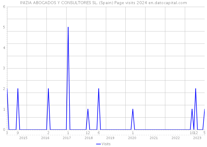INIZIA ABOGADOS Y CONSULTORES SL. (Spain) Page visits 2024 