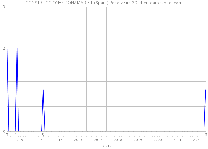 CONSTRUCCIONES DONAMAR S L (Spain) Page visits 2024 