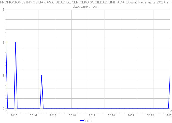 PROMOCIONES INMOBILIARIAS CIUDAD DE CENICERO SOCIEDAD LIMITADA (Spain) Page visits 2024 