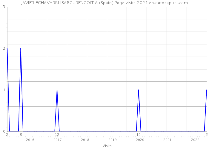 JAVIER ECHAVARRI IBARGURENGOITIA (Spain) Page visits 2024 