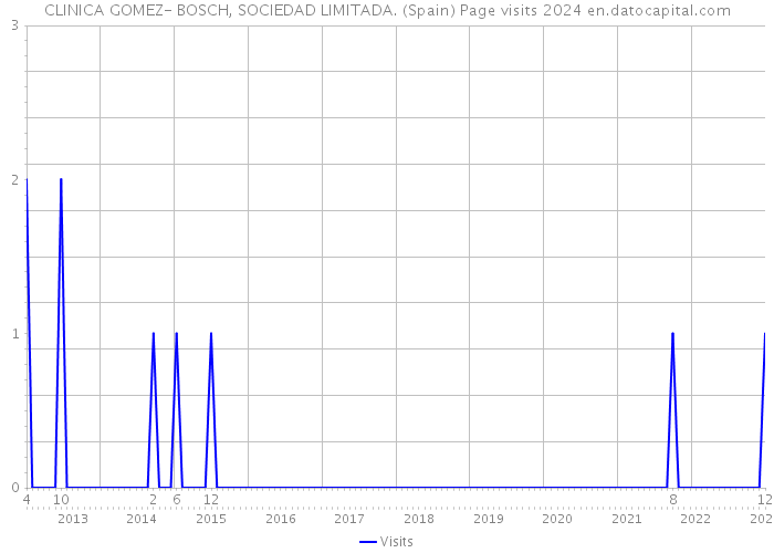 CLINICA GOMEZ- BOSCH, SOCIEDAD LIMITADA. (Spain) Page visits 2024 