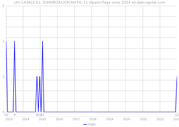 UIX CASALS S.L. SONORIZACION MATA, 11 (Spain) Page visits 2024 
