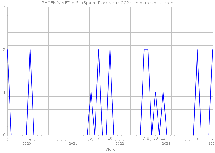 PHOENIX MEDIA SL (Spain) Page visits 2024 