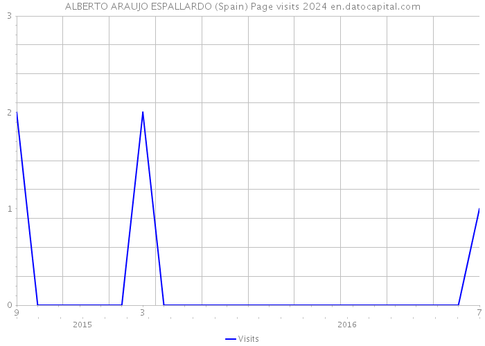 ALBERTO ARAUJO ESPALLARDO (Spain) Page visits 2024 