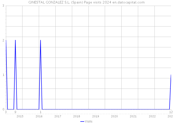 GINESTAL GONZALEZ S.L. (Spain) Page visits 2024 