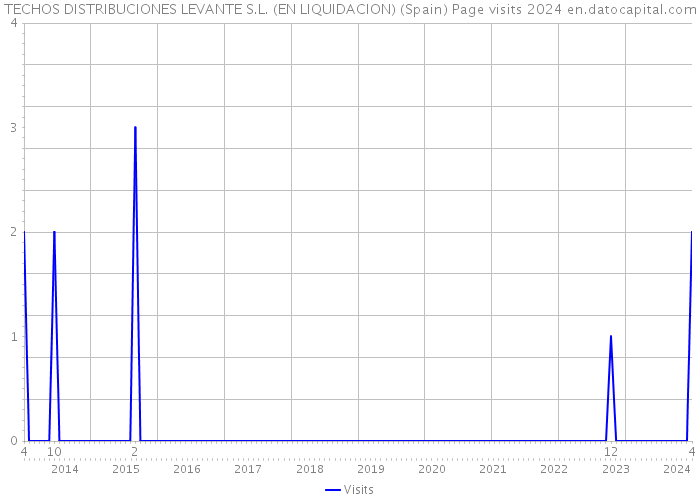 TECHOS DISTRIBUCIONES LEVANTE S.L. (EN LIQUIDACION) (Spain) Page visits 2024 
