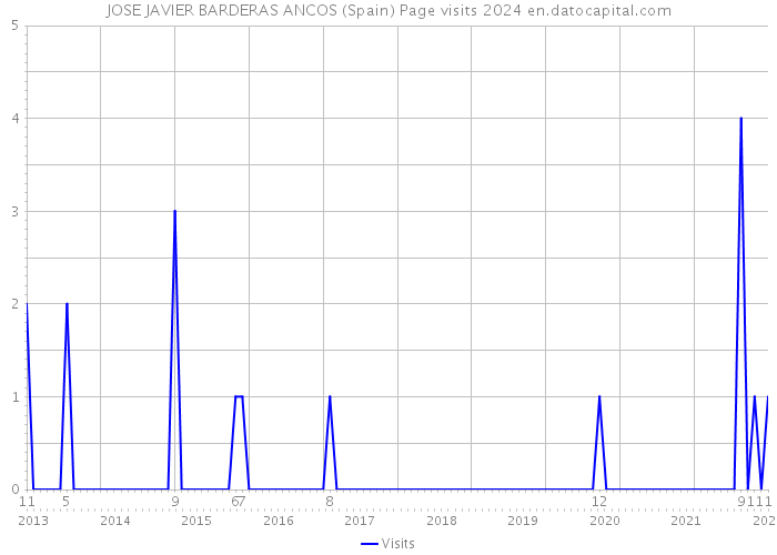 JOSE JAVIER BARDERAS ANCOS (Spain) Page visits 2024 