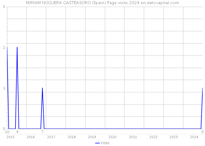 MIRIAM NOGUERA GASTEASORO (Spain) Page visits 2024 