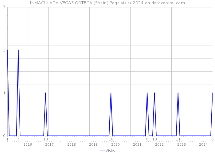 INMACULADA VEGAS ORTEGA (Spain) Page visits 2024 