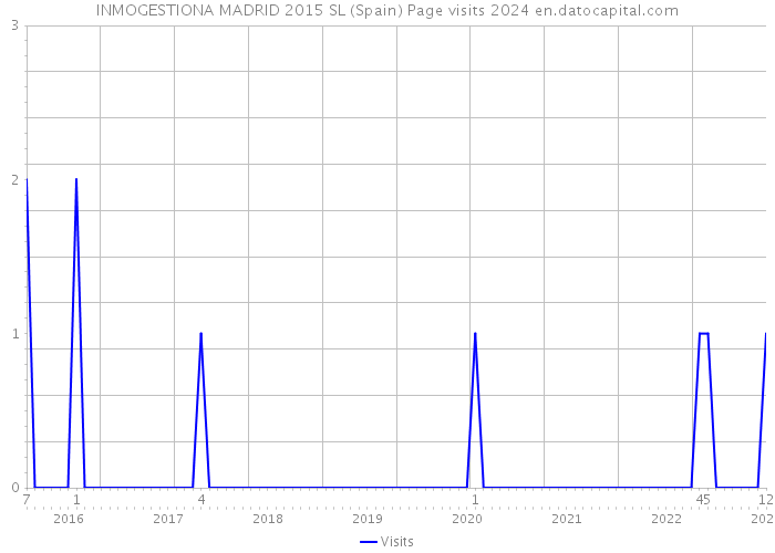 INMOGESTIONA MADRID 2015 SL (Spain) Page visits 2024 