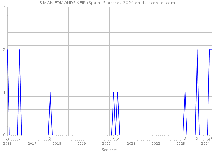 SIMON EDMONDS KEIR (Spain) Searches 2024 