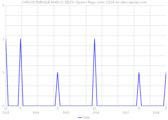 CARLOS ENRIQUE MARCO SELFA (Spain) Page visits 2024 