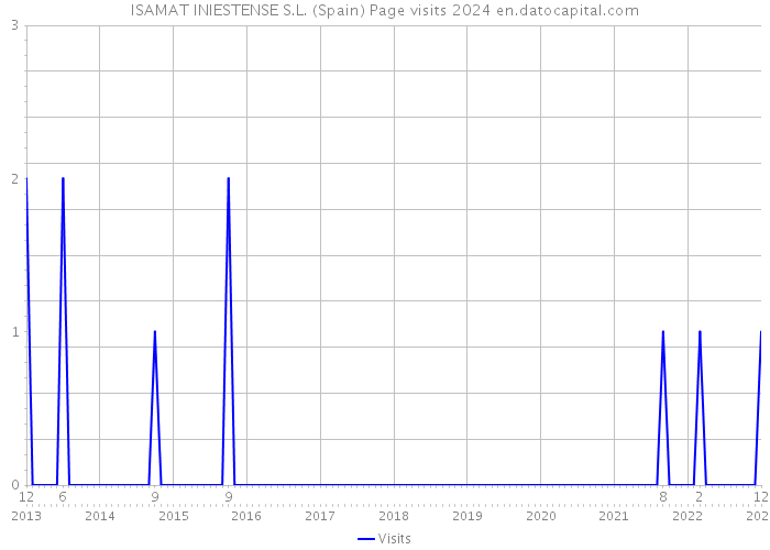 ISAMAT INIESTENSE S.L. (Spain) Page visits 2024 