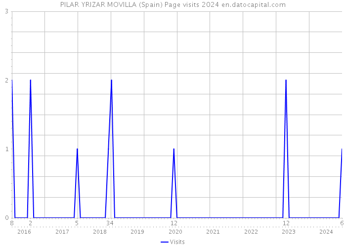 PILAR YRIZAR MOVILLA (Spain) Page visits 2024 