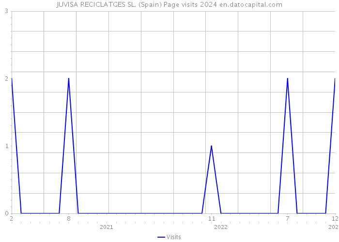 JUVISA RECICLATGES SL. (Spain) Page visits 2024 