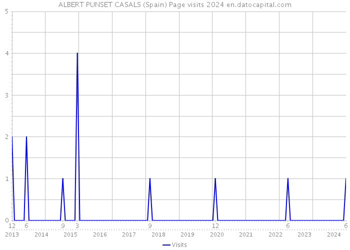 ALBERT PUNSET CASALS (Spain) Page visits 2024 