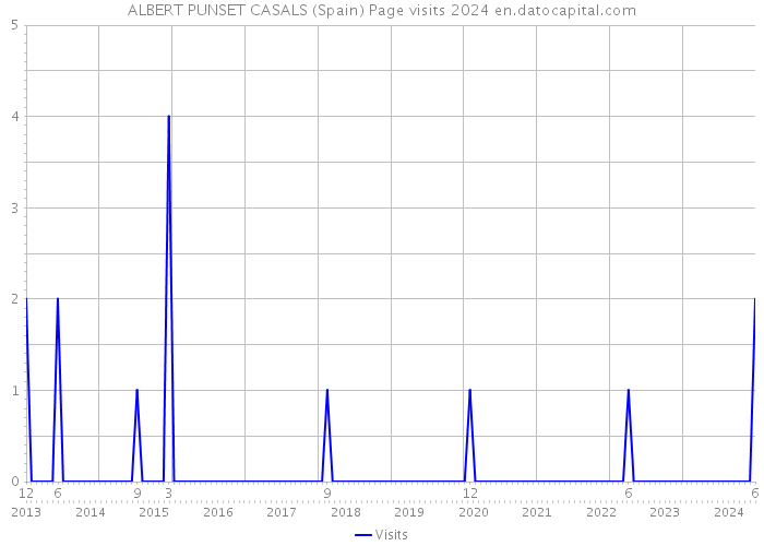 ALBERT PUNSET CASALS (Spain) Page visits 2024 