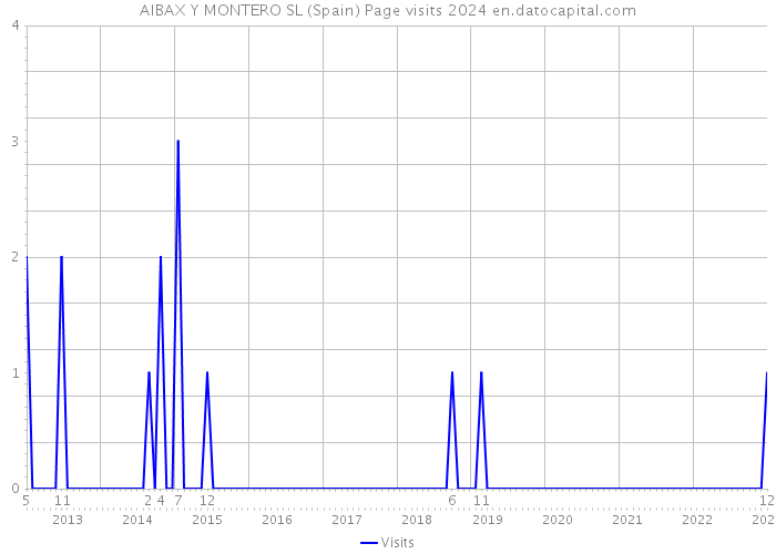 AIBAX Y MONTERO SL (Spain) Page visits 2024 