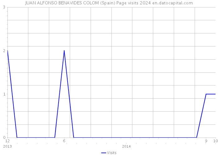 JUAN ALFONSO BENAVIDES COLOM (Spain) Page visits 2024 