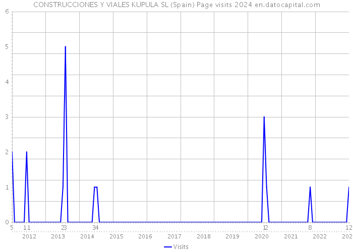 CONSTRUCCIONES Y VIALES KUPULA SL (Spain) Page visits 2024 