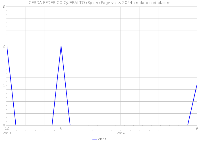 CERDA FEDERICO QUERALTO (Spain) Page visits 2024 