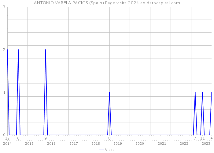 ANTONIO VARELA PACIOS (Spain) Page visits 2024 