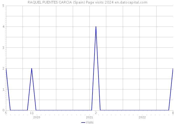 RAQUEL PUENTES GARCIA (Spain) Page visits 2024 