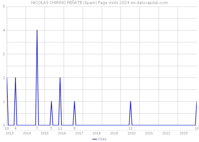 NICOLAS CHIRINO PEÑATE (Spain) Page visits 2024 