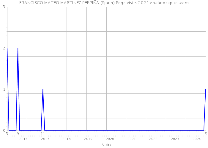 FRANCISCO MATEO MARTINEZ PERPIÑA (Spain) Page visits 2024 