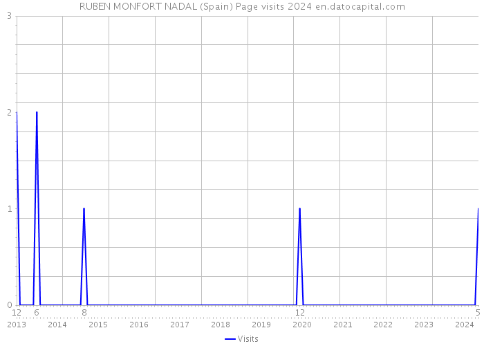 RUBEN MONFORT NADAL (Spain) Page visits 2024 