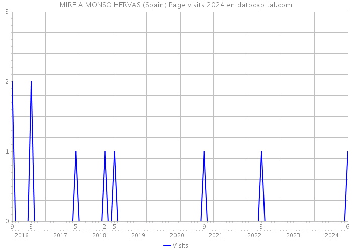 MIREIA MONSO HERVAS (Spain) Page visits 2024 