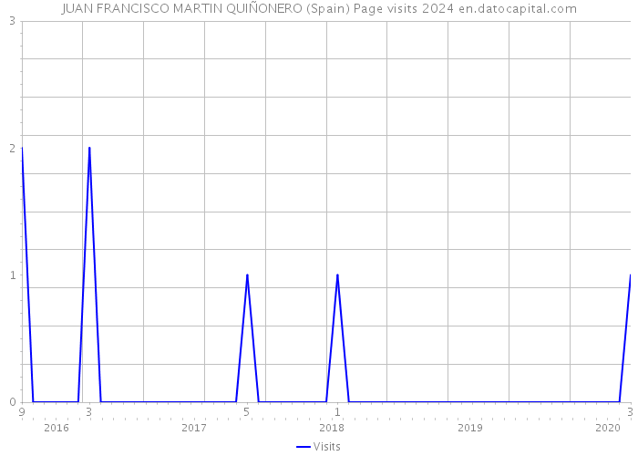 JUAN FRANCISCO MARTIN QUIÑONERO (Spain) Page visits 2024 