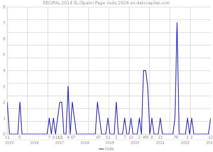 RECIPAL 2014 SL (Spain) Page visits 2024 