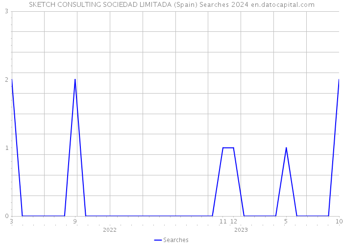 SKETCH CONSULTING SOCIEDAD LIMITADA (Spain) Searches 2024 