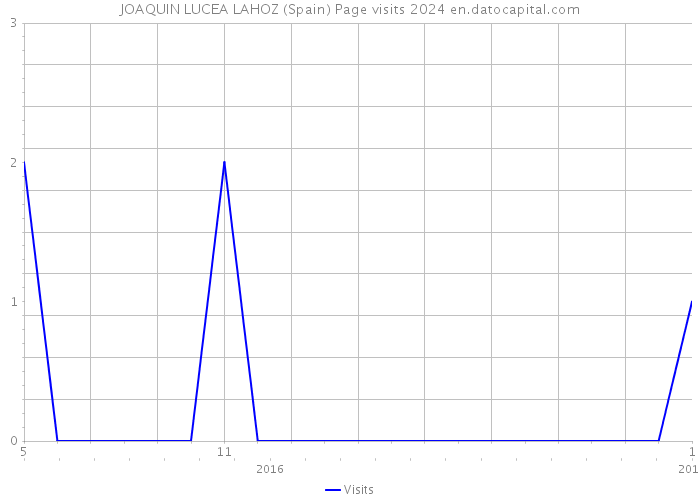 JOAQUIN LUCEA LAHOZ (Spain) Page visits 2024 